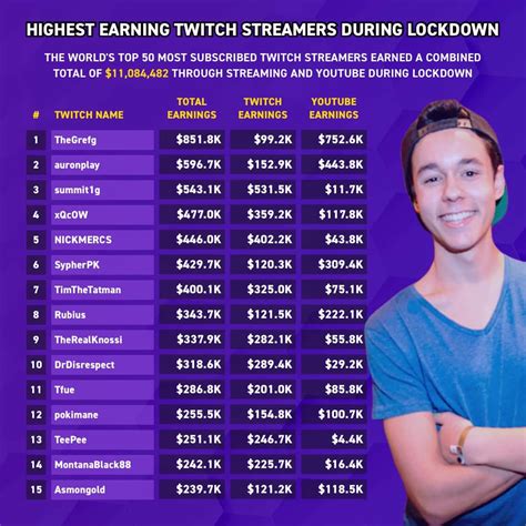 The Twitch List: Top earners on twitch.tv 